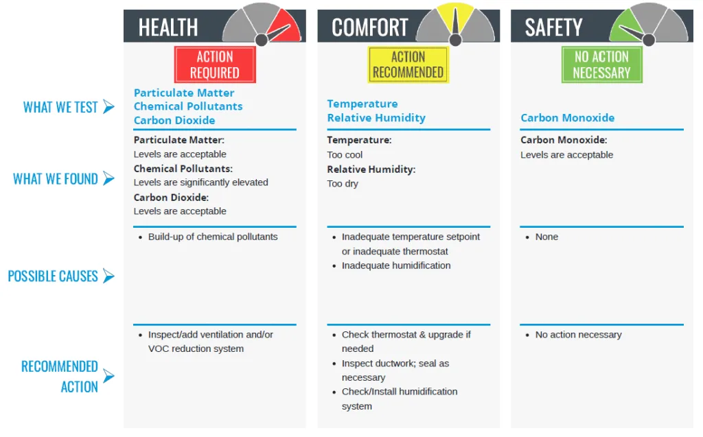 AirAdvice SmartIAQ sample report of Test Results